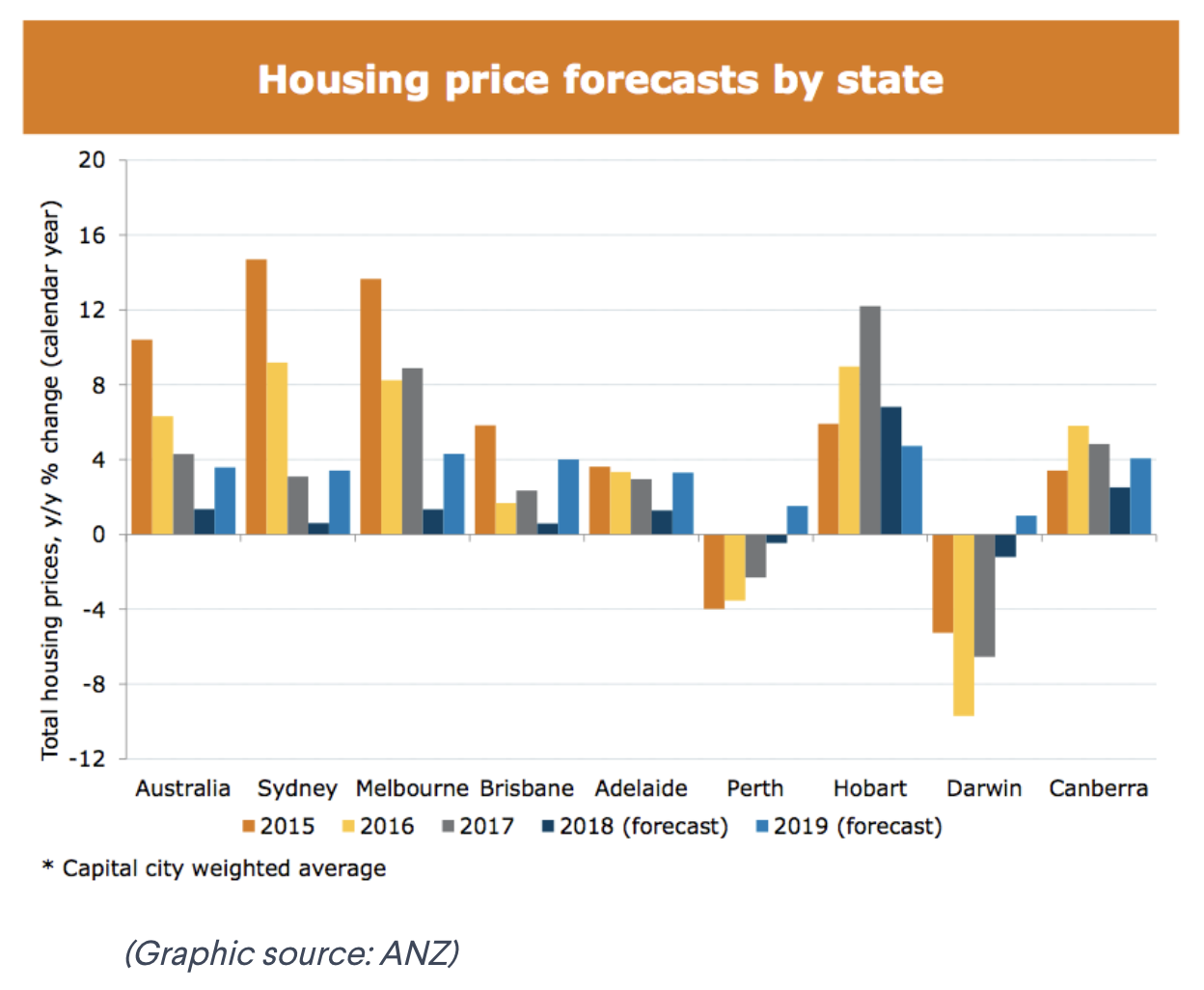 Five graphs that show what’s next for the property market Konrad Bobilak